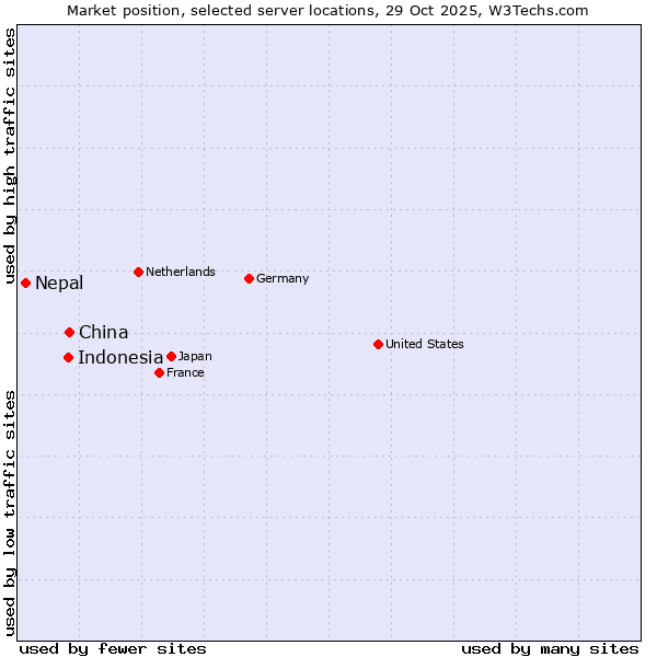 Market position of China vs. Indonesia vs. Nepal
