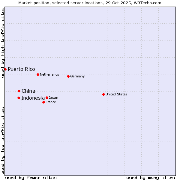 Market position of China vs. Indonesia vs. Puerto Rico