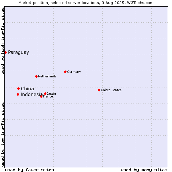 Market position of China vs. Indonesia vs. Paraguay