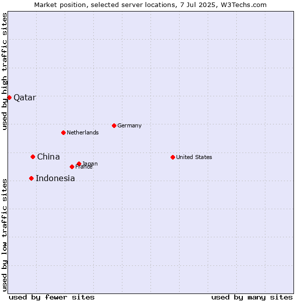 Market position of China vs. Indonesia vs. Qatar