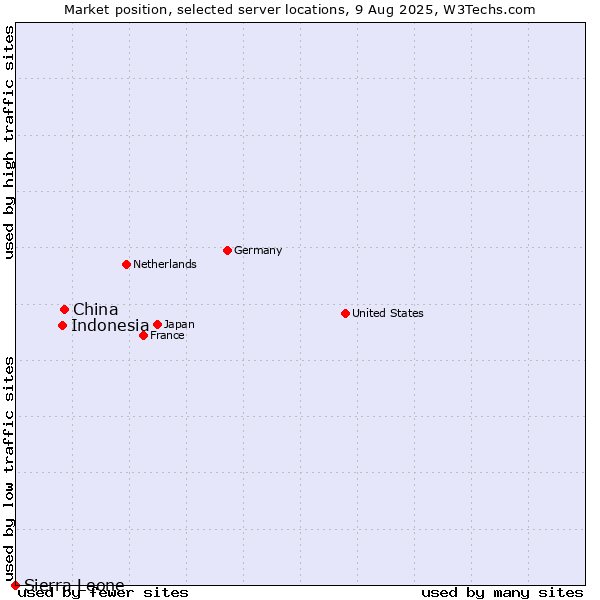 Market position of China vs. Indonesia vs. Sierra Leone