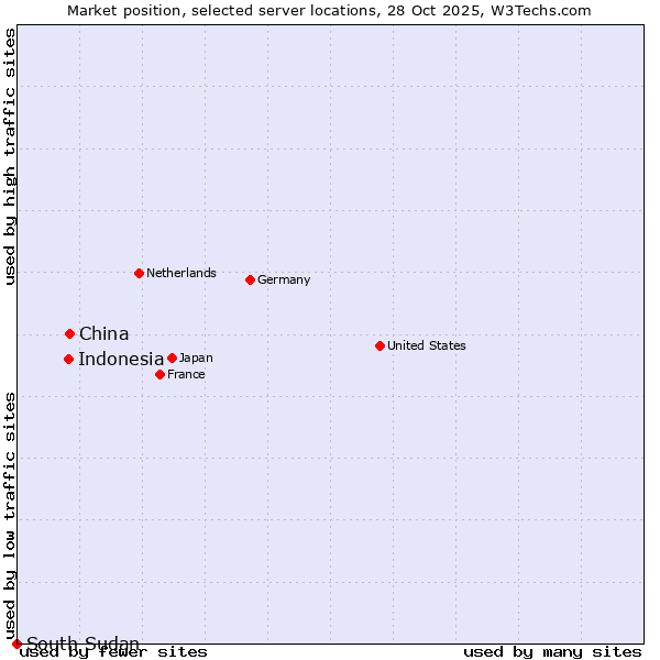 Market position of China vs. Indonesia vs. South Sudan