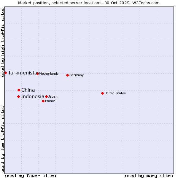 Market position of China vs. Indonesia vs. Turkmenistan