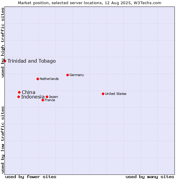 Market position of China vs. Indonesia vs. Trinidad and Tobago