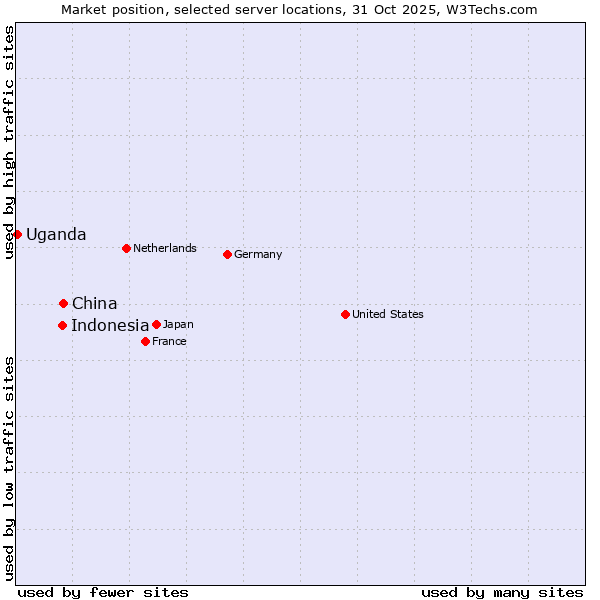Market position of China vs. Indonesia vs. Uganda