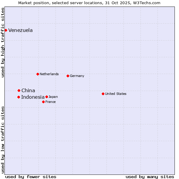 Market position of China vs. Indonesia vs. Venezuela