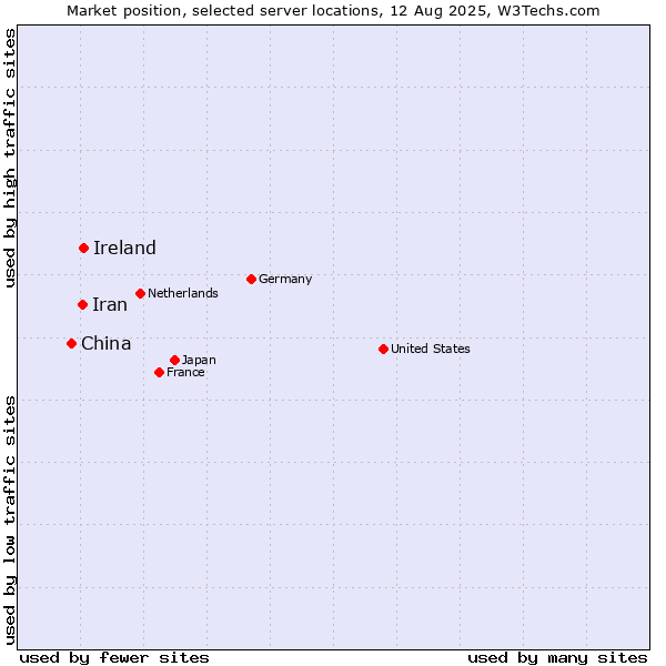 Market position of Ireland vs. Iran vs. China
