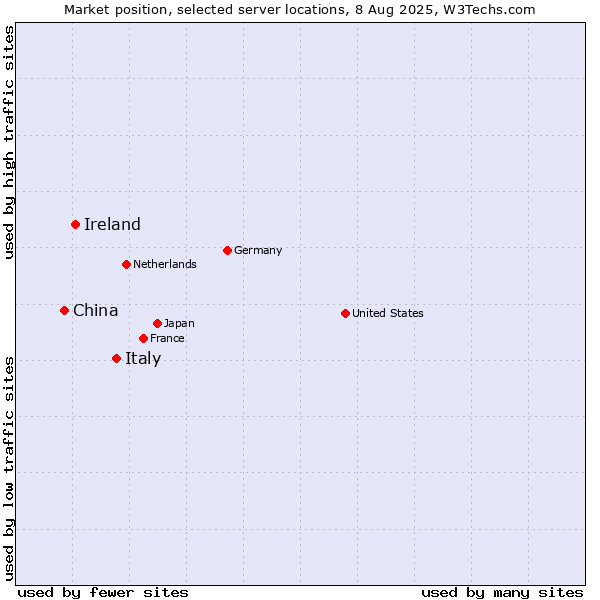 Market position of Italy vs. Ireland vs. China