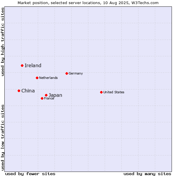 Market position of Japan vs. Ireland vs. China