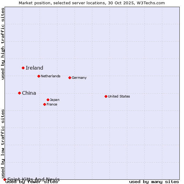 Market position of Ireland vs. China vs. Saint Kitts And Nevis