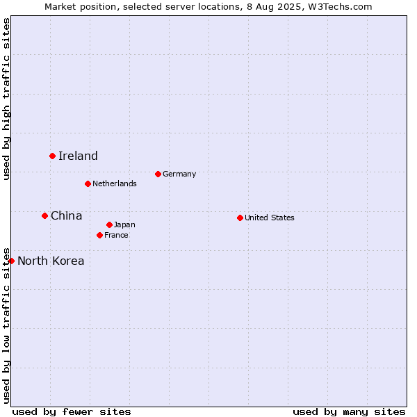 Market position of Ireland vs. China vs. North Korea