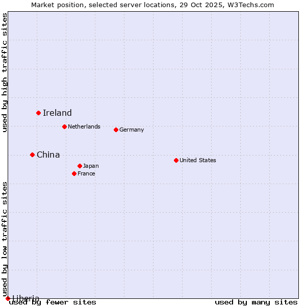 Market position of Ireland vs. China vs. Liberia