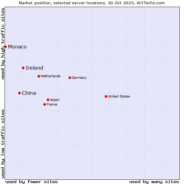 Market position of Ireland vs. China vs. Monaco