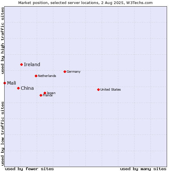 Market position of Ireland vs. China vs. Mali
