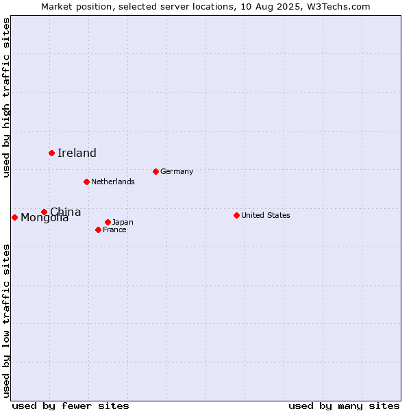 Market position of Ireland vs. China vs. Mongolia