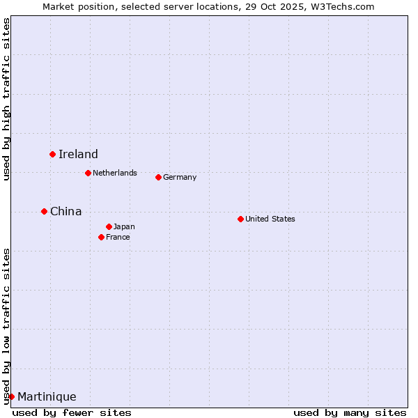 Market position of Ireland vs. China vs. Martinique