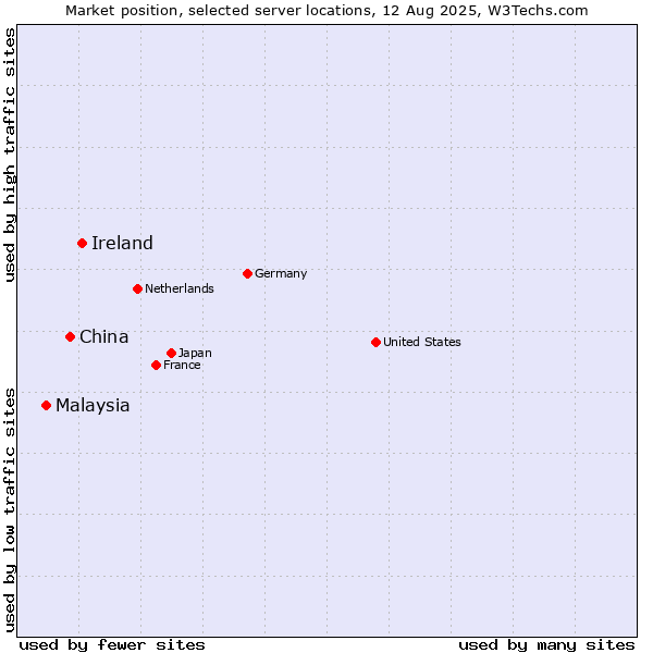 Market position of Ireland vs. China vs. Malaysia