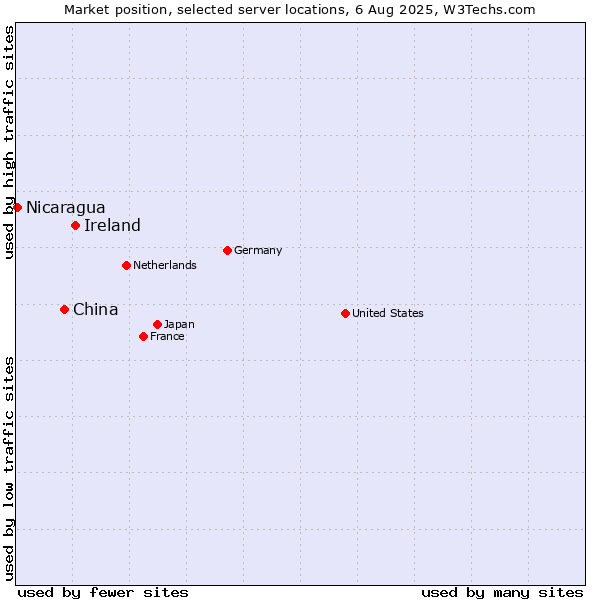 Market position of Ireland vs. China vs. Nicaragua