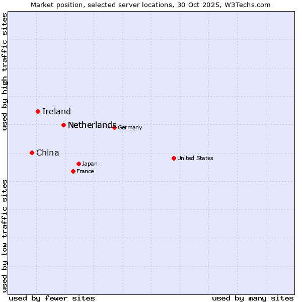 Market position of Netherlands vs. Ireland vs. China
