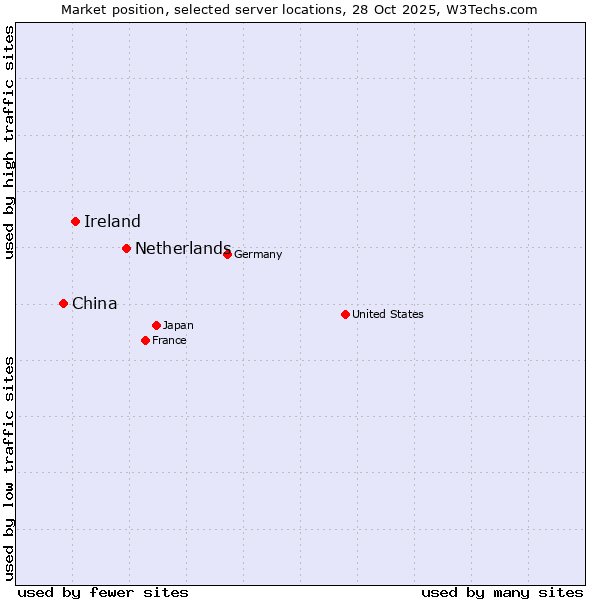 Market position of Netherlands and territories vs. Ireland vs. China