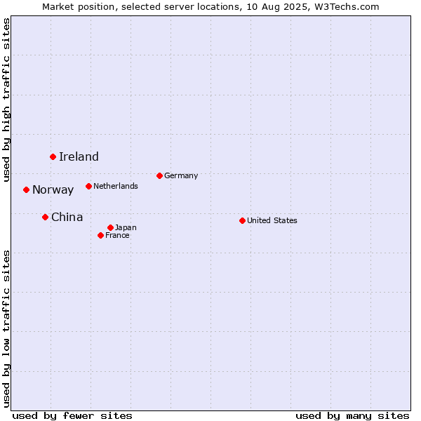 Market position of Ireland vs. China vs. Norway