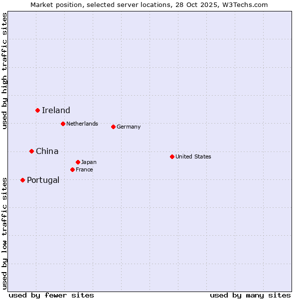 Market position of Ireland vs. China vs. Portugal