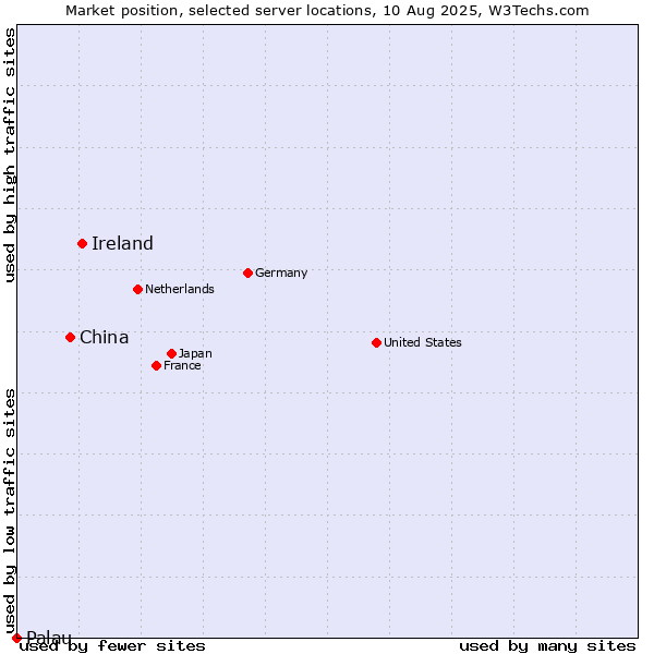 Market position of Ireland vs. China vs. Palau