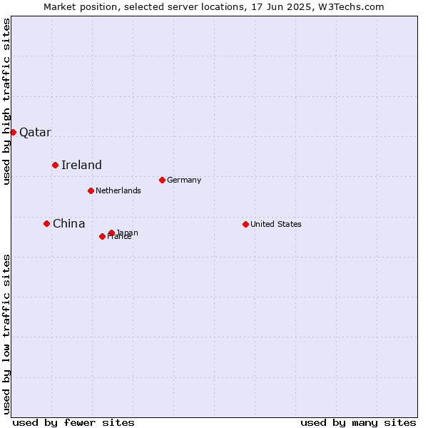Market position of Ireland vs. China vs. Qatar