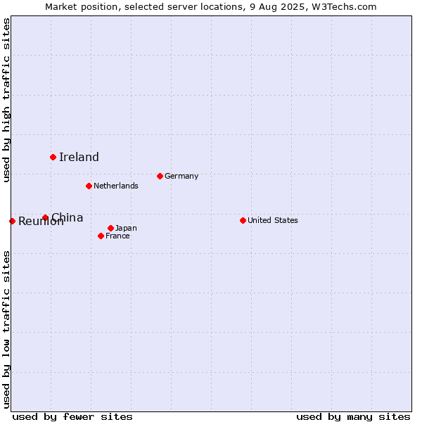 Market position of Ireland vs. China vs. Reunion