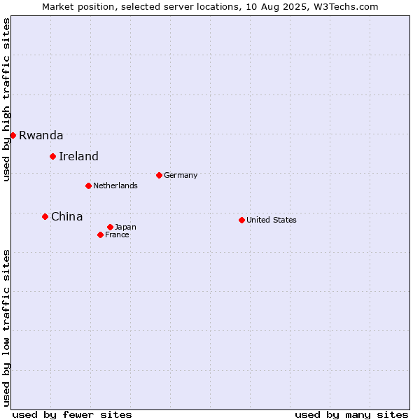 Market position of Ireland vs. China vs. Rwanda