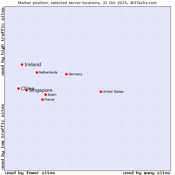 Market position of Singapore vs. Ireland vs. China