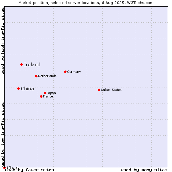 Market position of Ireland vs. China vs. Chad