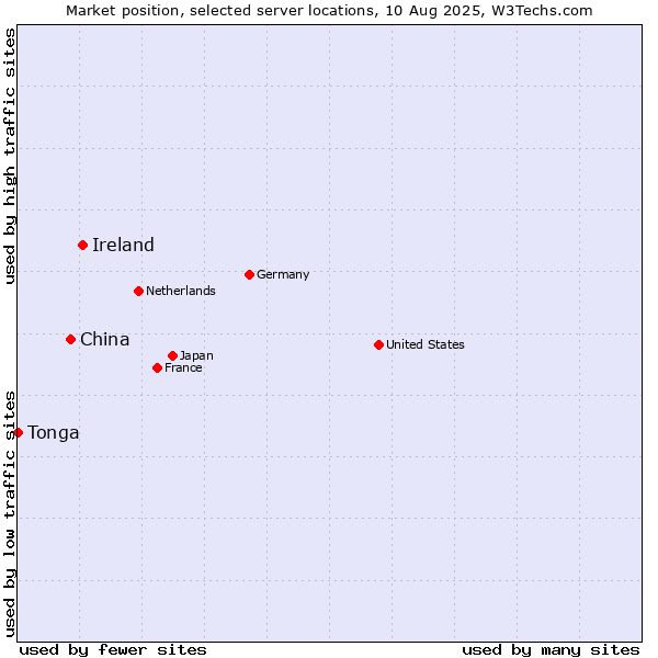 Market position of Ireland vs. China vs. Tonga