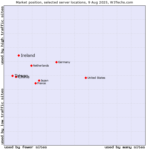 Market position of Ireland vs. China vs. Taiwan