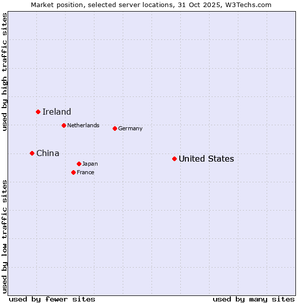 Market position of United States vs. Ireland vs. China