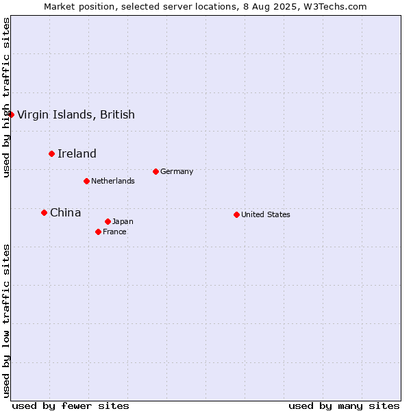 Market position of Ireland vs. China vs. Virgin Islands, British