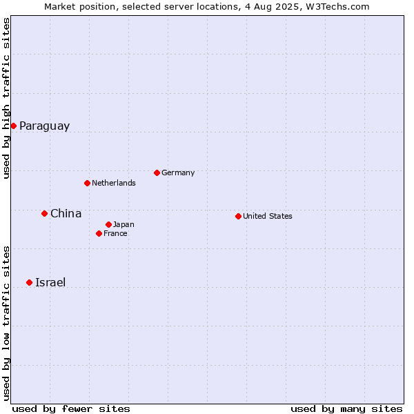 Market position of Israel vs. China vs. Paraguay