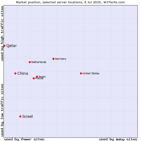 Market position of Israel vs. China vs. Qatar