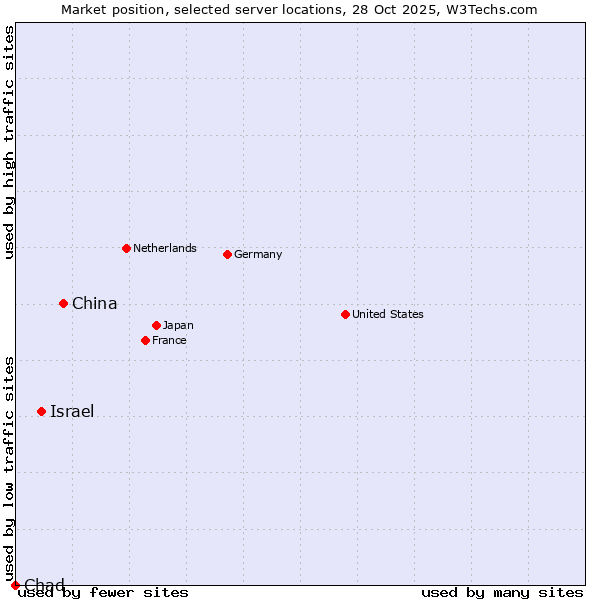 Market position of China vs. Israel vs. Chad