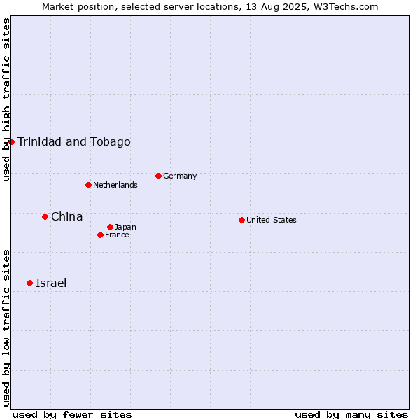Market position of China vs. Israel vs. Trinidad and Tobago