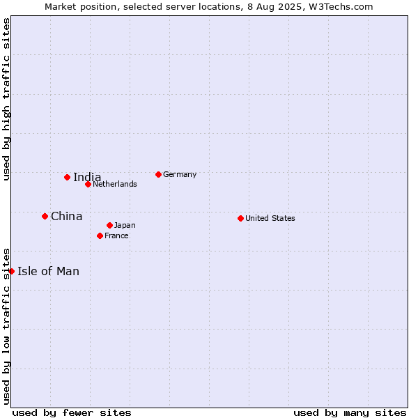Market position of India vs. China vs. Isle of Man