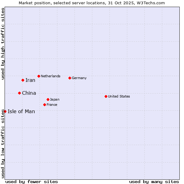 Market position of Iran vs. China vs. Isle of Man