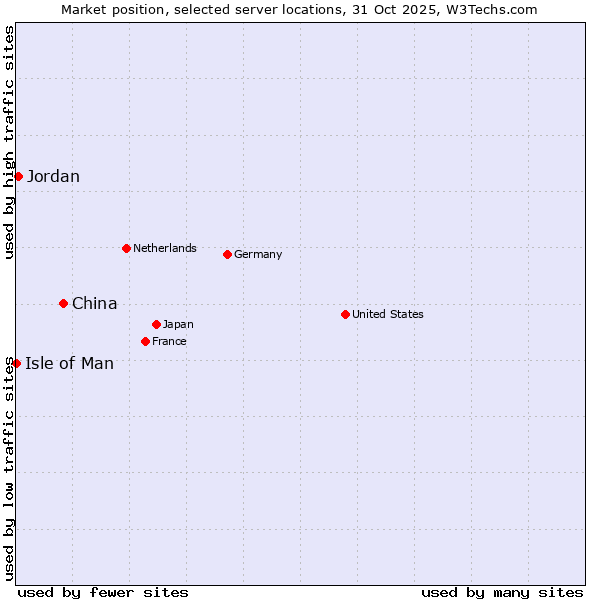Market position of China vs. Jordan vs. Isle of Man