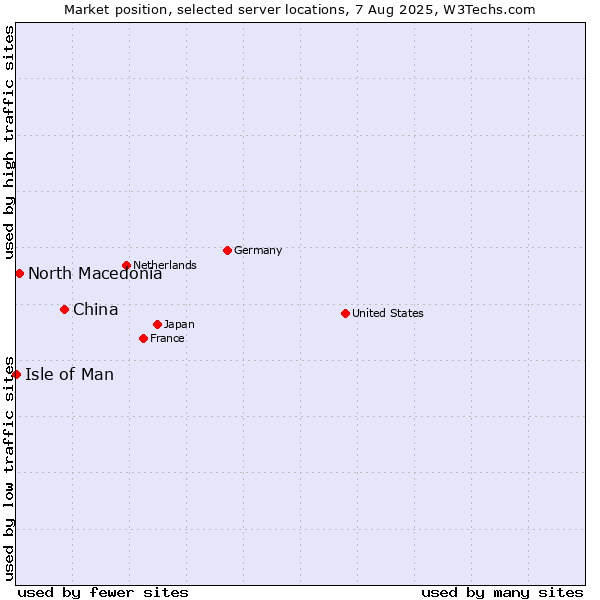 Market position of China vs. North Macedonia vs. Isle of Man