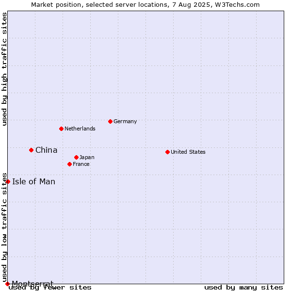Market position of China vs. Isle of Man vs. Montserrat