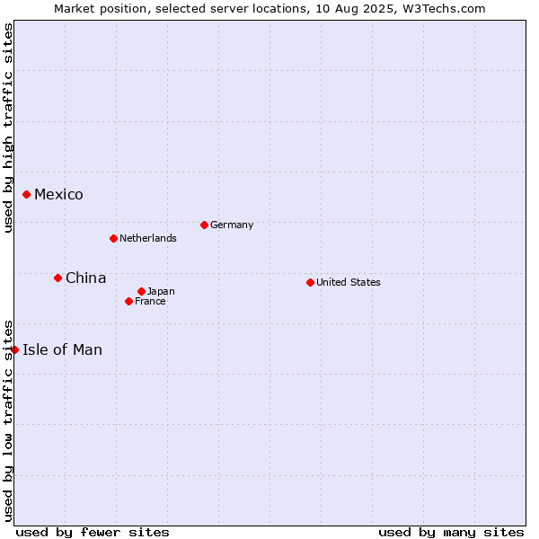 Market position of China vs. Mexico vs. Isle of Man