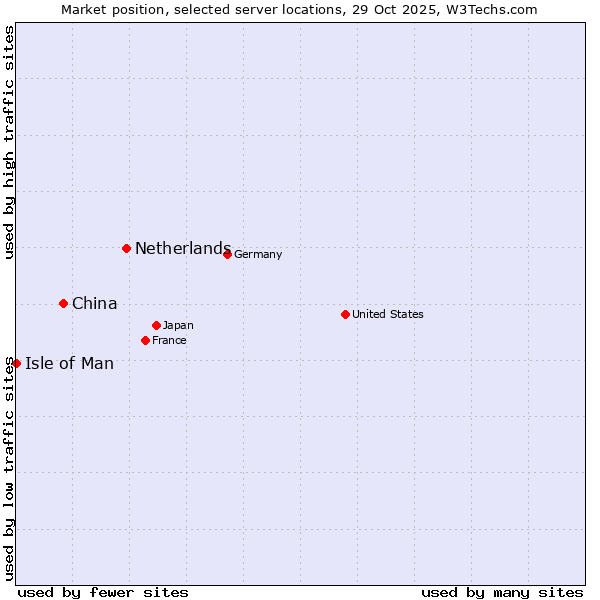 Market position of Netherlands and territories vs. China vs. Isle of Man