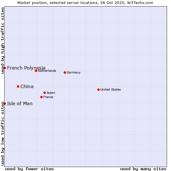 Market position of China vs. Isle of Man vs. French Polynesia