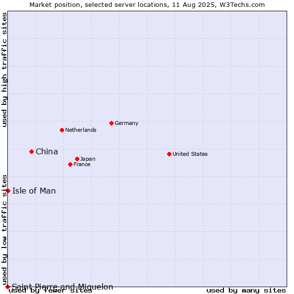 Market position of China vs. Isle of Man vs. Saint Pierre and Miquelon