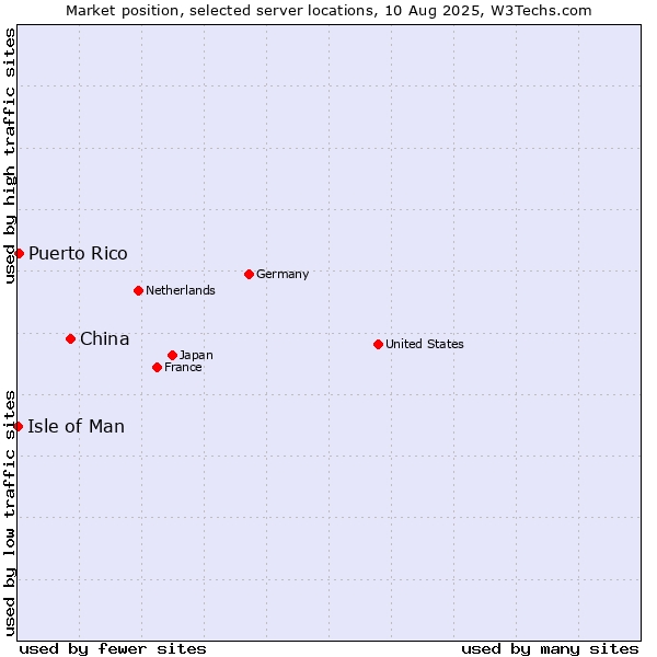 Market position of China vs. Puerto Rico vs. Isle of Man